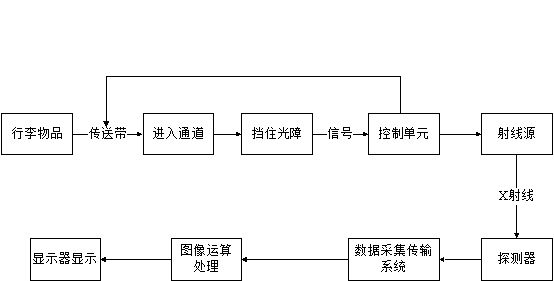 安檢機廠(chǎng)家圖文解析安檢X光機的原理